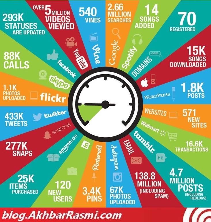 در هر 60 ثانیه چه اتفاقاتی روی اینترنت رخ می دهد-اخبار رسمی