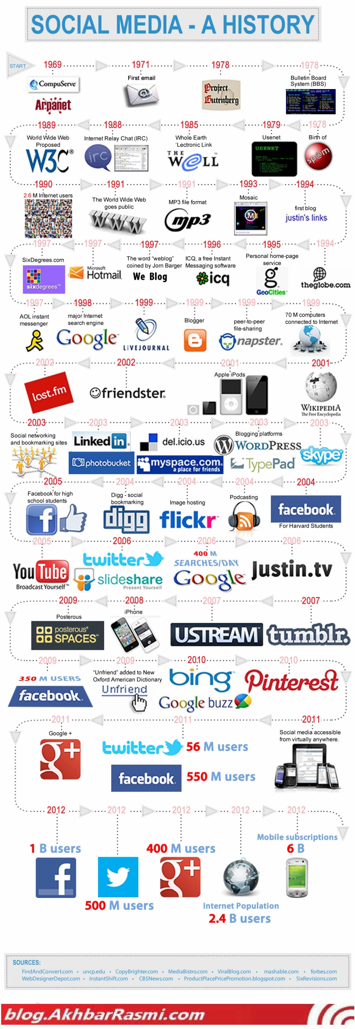 اخبار رسمی تاریخچه رسانه های اجتماعی