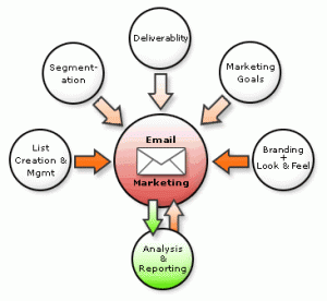 تایپهای-ایمیل-مارکتینگ