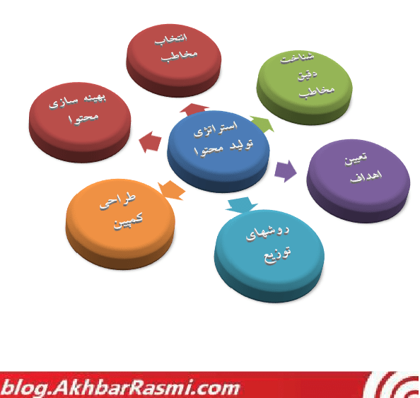 استراتژی تولید و توزیع محتوا