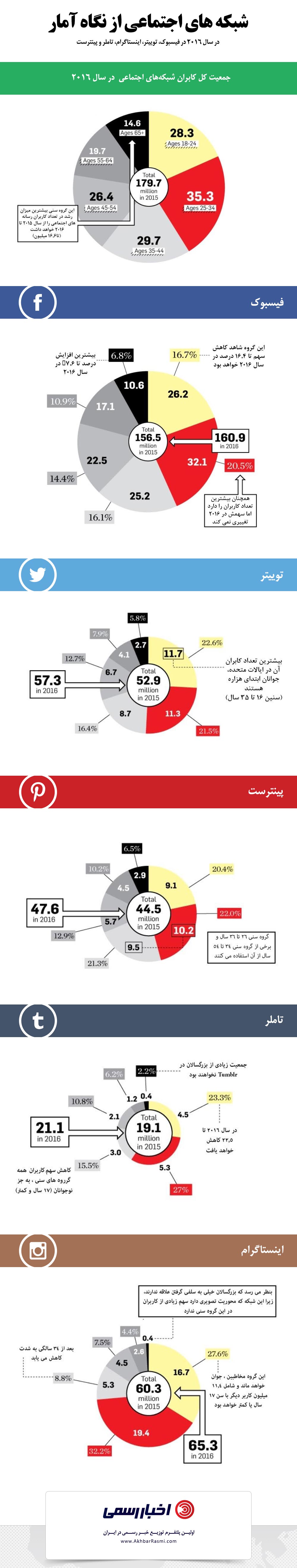 رسانه های اجتماعی در سال آینده